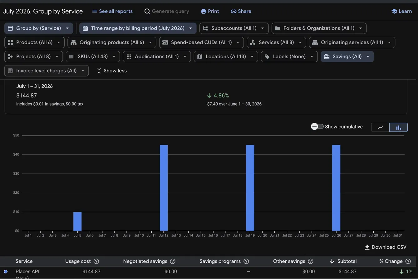 Google Cloud billing report showing four spending spikes, all on Sundays, all Places API